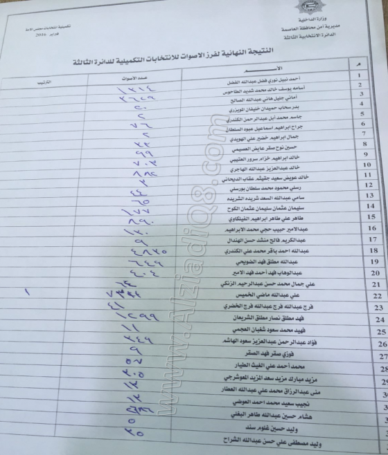 فيديو: إعلان النتائج الرسمية لـ الإنتخابات التكميلية في الدائرة الثالثة وفوز علي الخميس بـ7,311 صوتاً